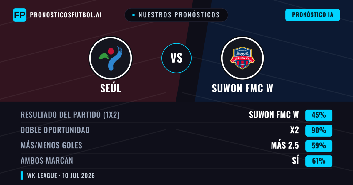 Nuestros pronósticos: Seúl vs Suwon FMC W — Suwon FMC W — Ganar (61%); Más 2.5; Ambos marcan: Sí