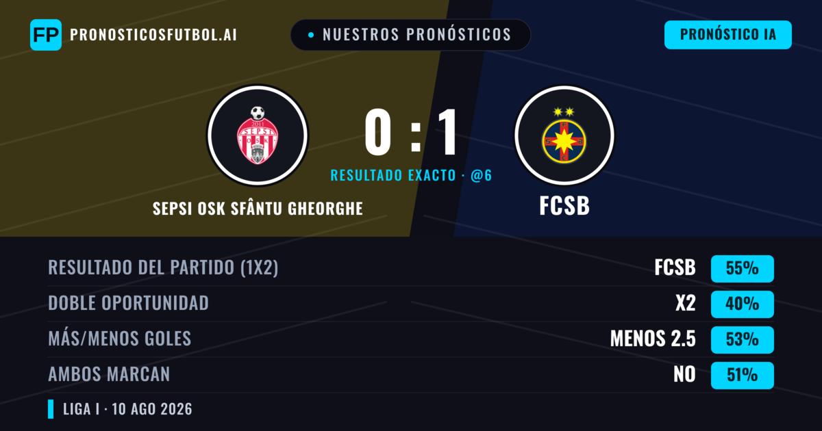 Nuestros pronósticos: Sepsi OSK Sfântu Gheorghe vs FCSB — FCSB — Ganar (54%); Menos 2.5; Ambos marcan: No