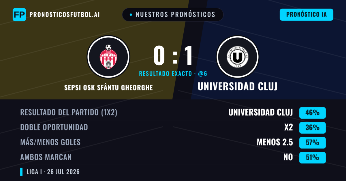 Nuestros pronósticos: Sepsi OSK Sfântu Gheorghe vs Universidad Cluj — Universidad Cluj — Ganar (38%); Menos 2.5; Ambos marcan: Sí