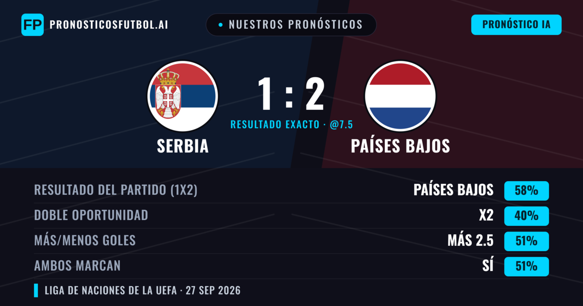 Nuestros pronósticos: Serbia vs Países Bajos — Países Bajos — Ganar (66%); Más 2.5; Ambos marcan: Sí