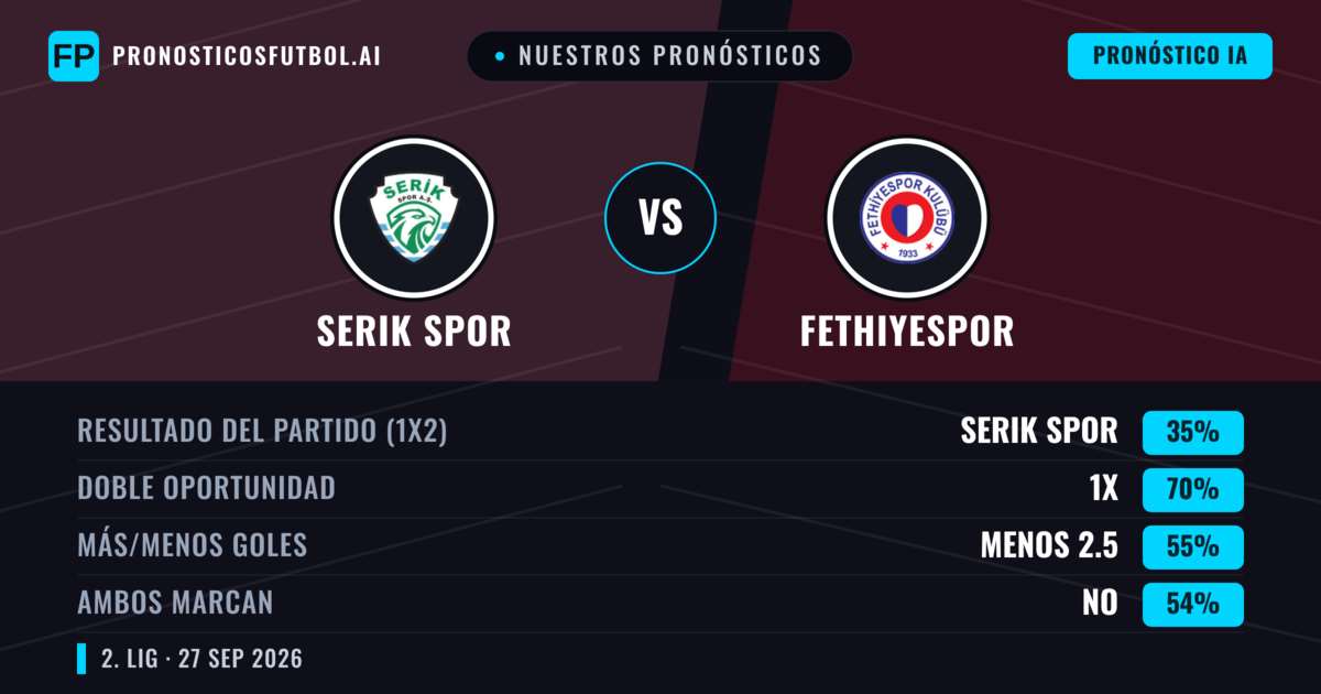 Nuestros pronósticos: Serik Spor vs Fethiyespor — Serik Spor — Ganar (57%); Más 2.5; Ambos marcan: Sí