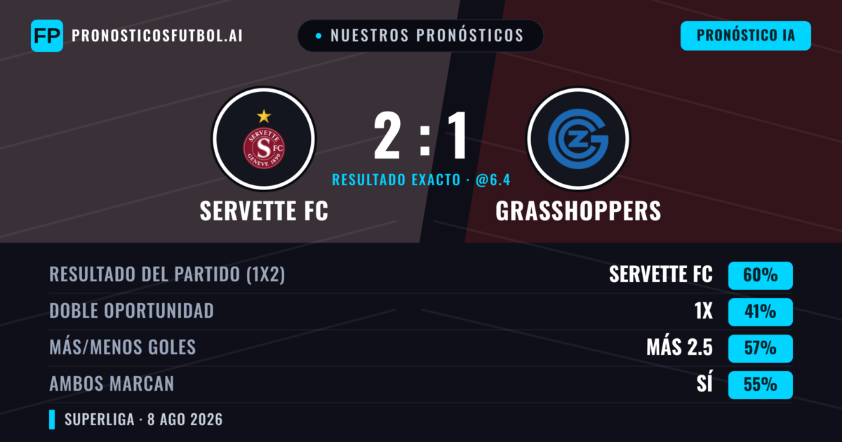Nuestros pronósticos: Servette FC vs Grasshoppers — Servette FC — Ganar (64%); Más 2.5; Ambos marcan: Sí