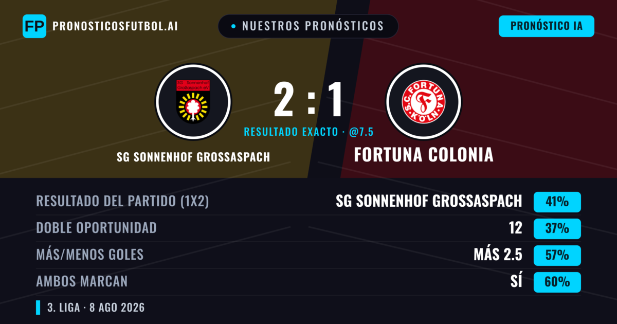 Nuestros pronósticos: SG Sonnenhof Grossaspach vs Fortuna Colonia — SG Sonnenhof Grossaspach — Ganar (38%); Más 2.5; Ambos marcan: Sí