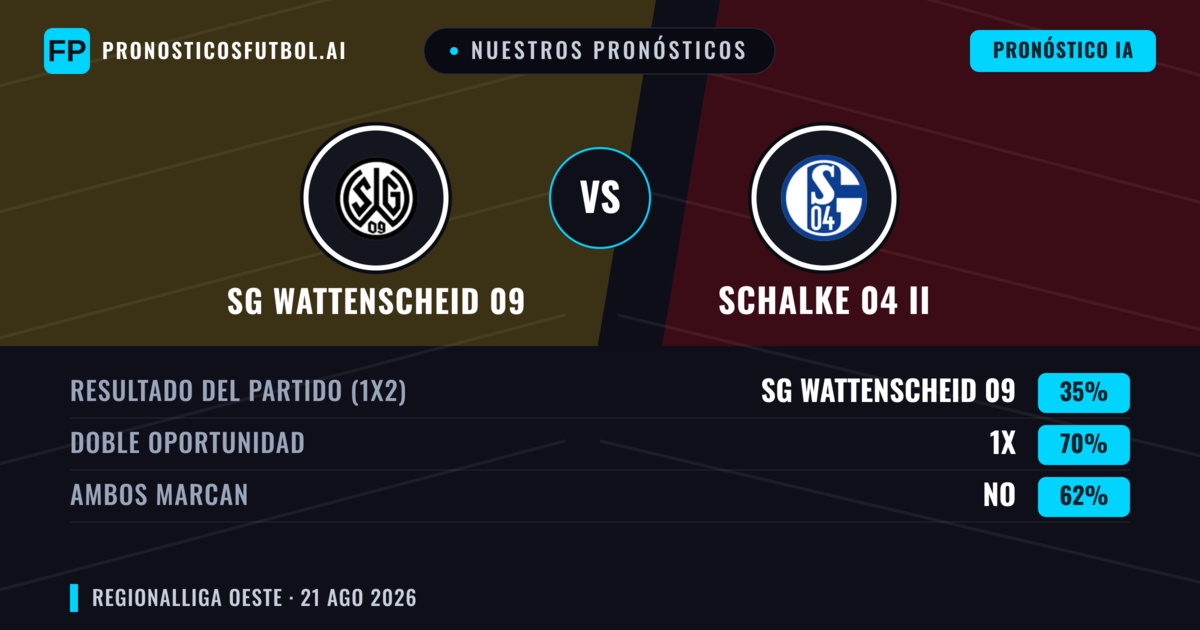 Nuestros pronósticos: SG Wattenscheid 09 vs Schalke 04 II — Empate (35%); Ambos marcan: No