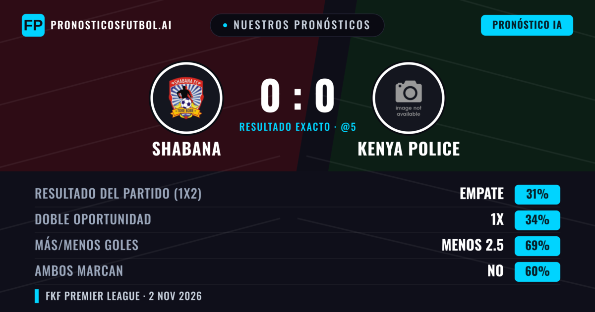 Nuestros pronósticos: Shabana vs Kenya Police — Shabana — Ganar (35%); Menos 2.5; Ambos marcan: No