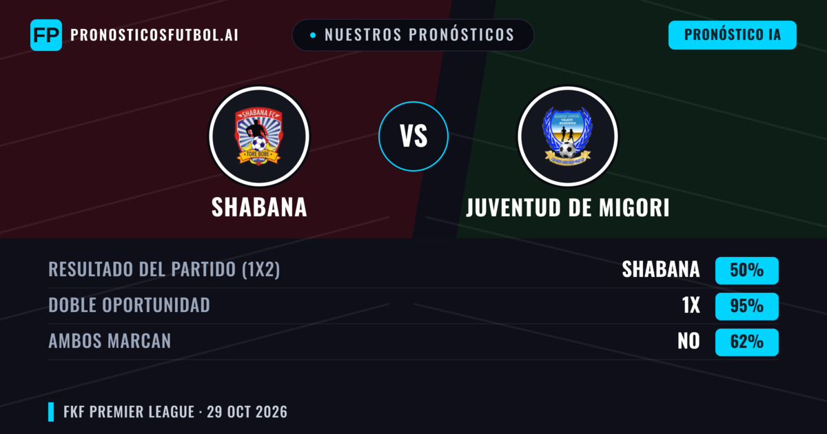 Nuestros pronósticos: Shabana vs Juventud de Migori — Empate (50%); Ambos marcan: No