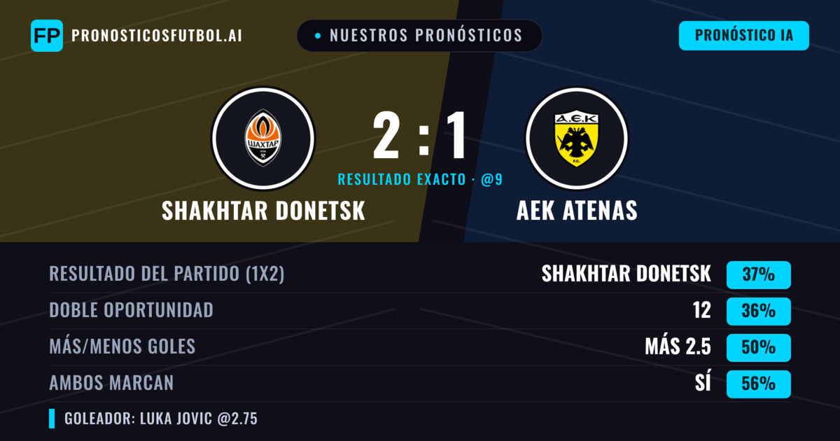 Nuestros pronósticos: Shakhtar Donetsk vs AEK Atenas — AEK Atenas — Ganar (36%); Más 2.5; Ambos marcan: Sí