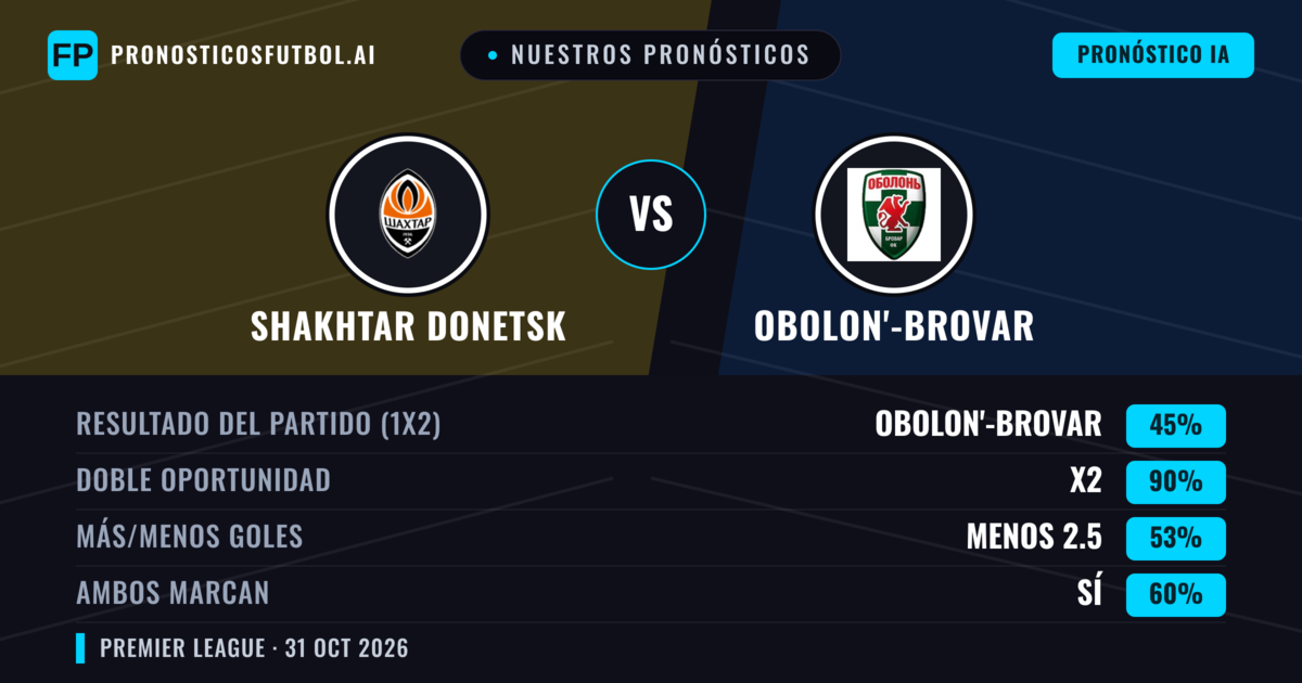 Nuestros pronósticos: Shakhtar Donetsk vs Obolon'-Brovar — Empate (45%); Menos 2.5; Ambos marcan: Sí