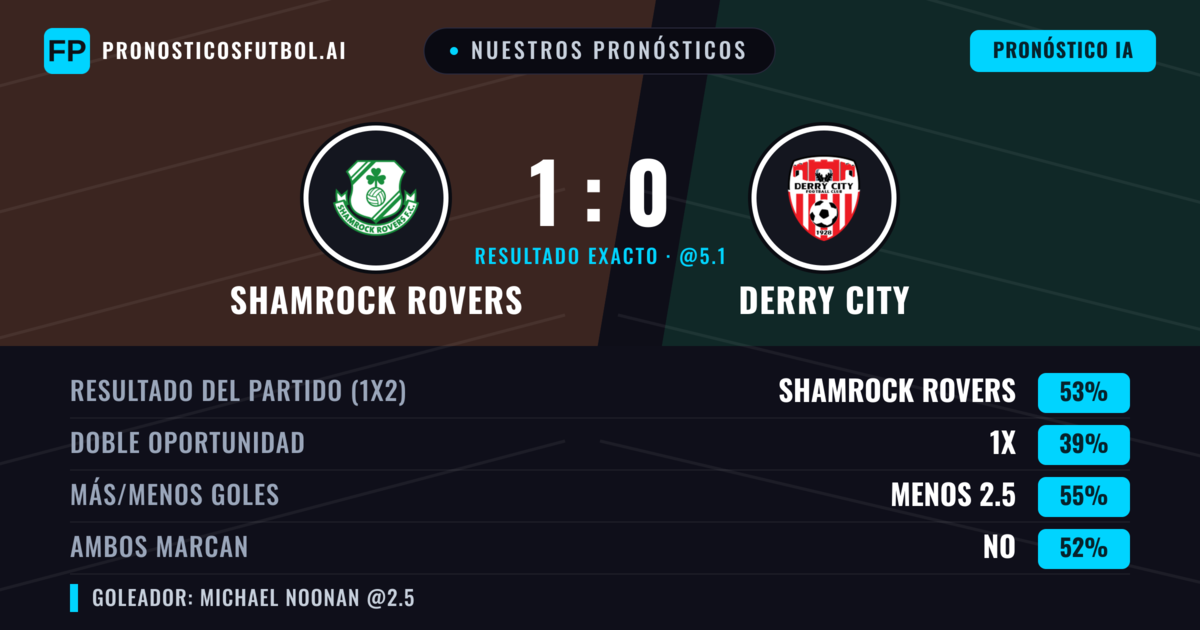 Nuestros pronósticos: Shamrock Rovers vs Derry City — Shamrock Rovers — Ganar (53%); Menos 2.5; Ambos marcan: No