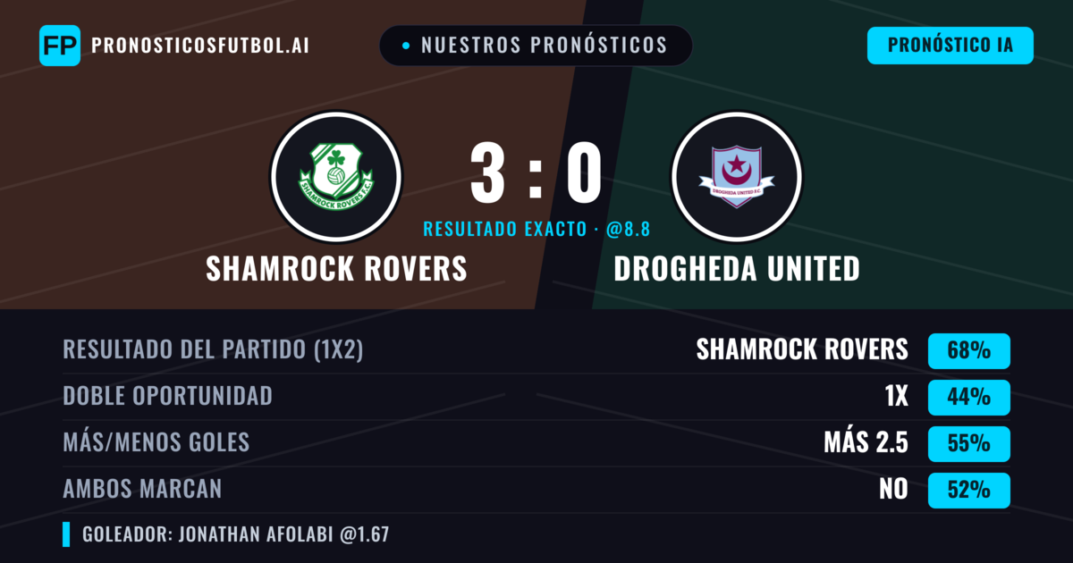 Nuestros pronósticos: Shamrock Rovers vs Drogheda United — Shamrock Rovers — Ganar (67%); Más 2.5; Ambos marcan: No