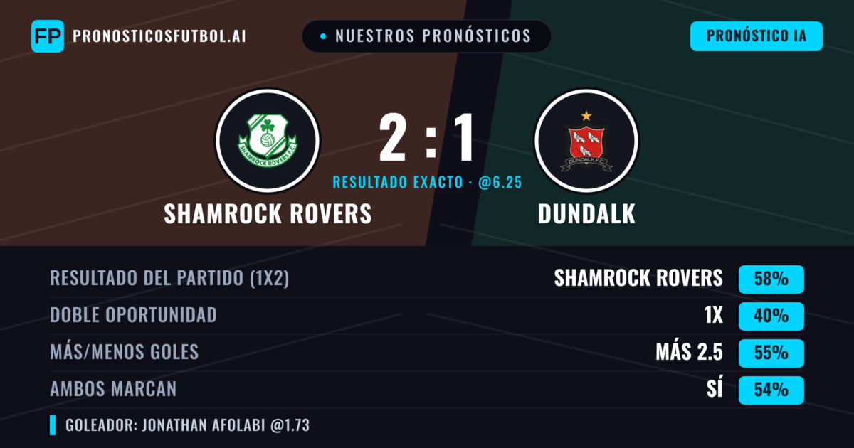 Nuestros pronósticos: Shamrock Rovers vs Dundalk — Shamrock Rovers — Ganar (57%); Más 2.5; Ambos marcan: Sí