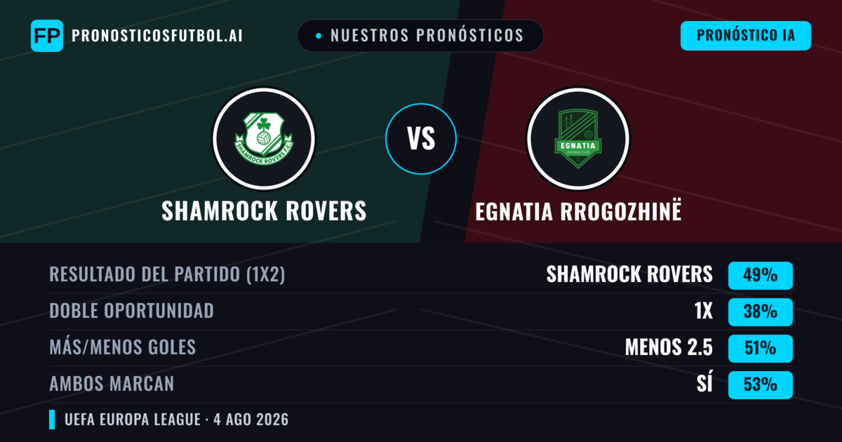 Nuestros pronósticos: Shamrock Rovers vs Egnatia Rrogozhinë — Shamrock Rovers — Ganar (49%); Menos 2.5; Ambos marcan: Sí