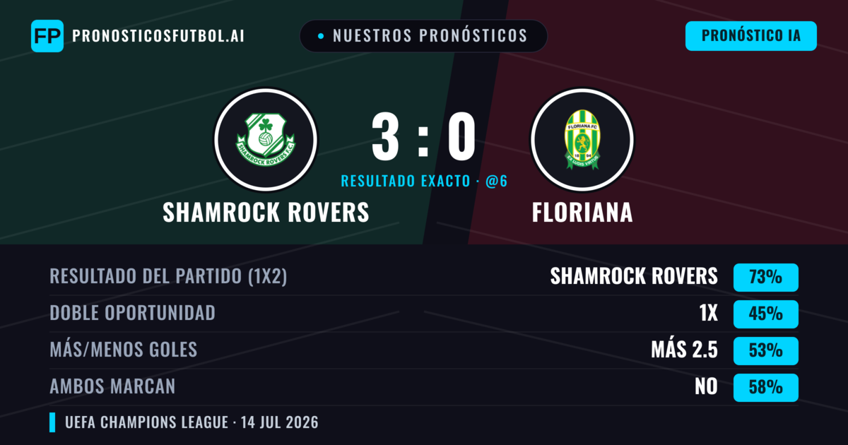 Nuestros pronósticos: Shamrock Rovers vs Floriana — Shamrock Rovers — Ganar (72%); Más 2.5; Ambos marcan: No