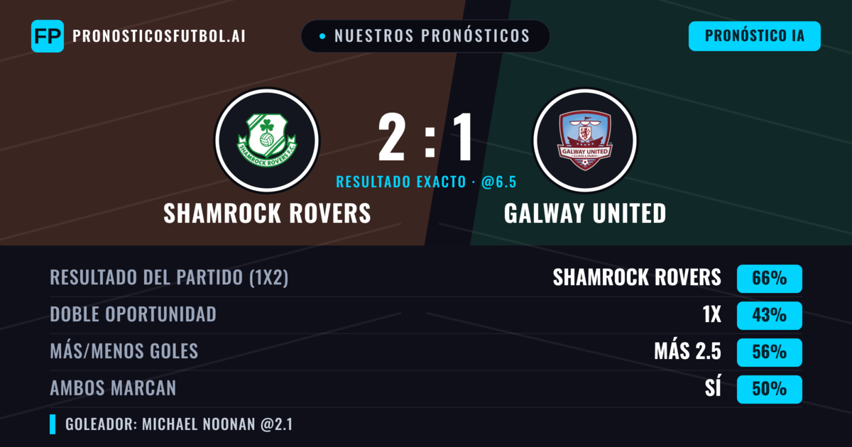 Nuestros pronósticos: Shamrock Rovers vs Galway United — Shamrock Rovers — Ganar (66%); Más 2.5; Ambos marcan: No