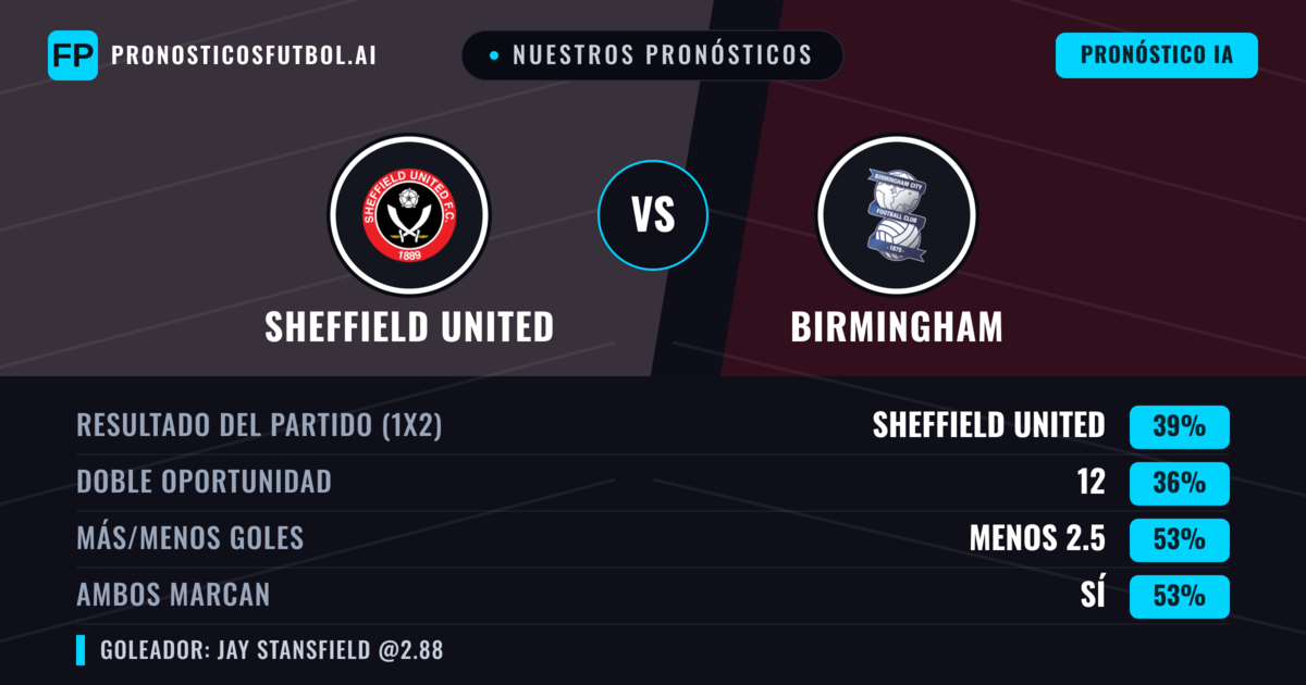 Nuestros pronósticos: Sheffield United vs Birmingham — Sheffield United — Ganar (41%); Menos 2.5; Ambos marcan: Sí