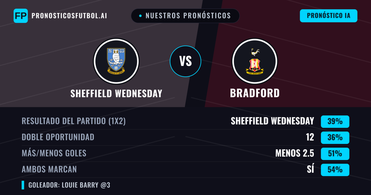 Nuestros pronósticos: Sheffield Wednesday vs Bradford — Bradford — Ganar (37%); Menos 2.5; Ambos marcan: Sí