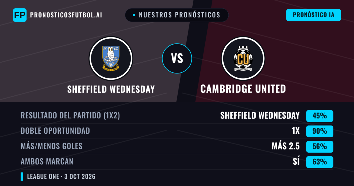 Nuestros pronósticos: Sheffield Wednesday vs Cambridge United — Empate (45%); Más 2.5; Ambos marcan: Sí