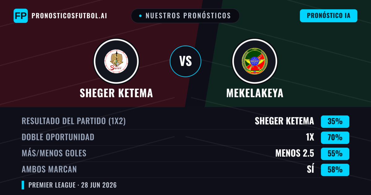 Nuestros pronósticos: Sheger Ketema vs Mekelakeya — Mekelakeya — Ganar (46%); Menos 2.5; Ambos marcan: No