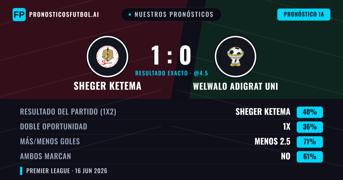 Nuestros pronósticos: Sheger Ketema vs Welwalo Adigrat Uni — Sheger Ketema — Ganar (40%); Menos 2.5; Ambos marcan: No