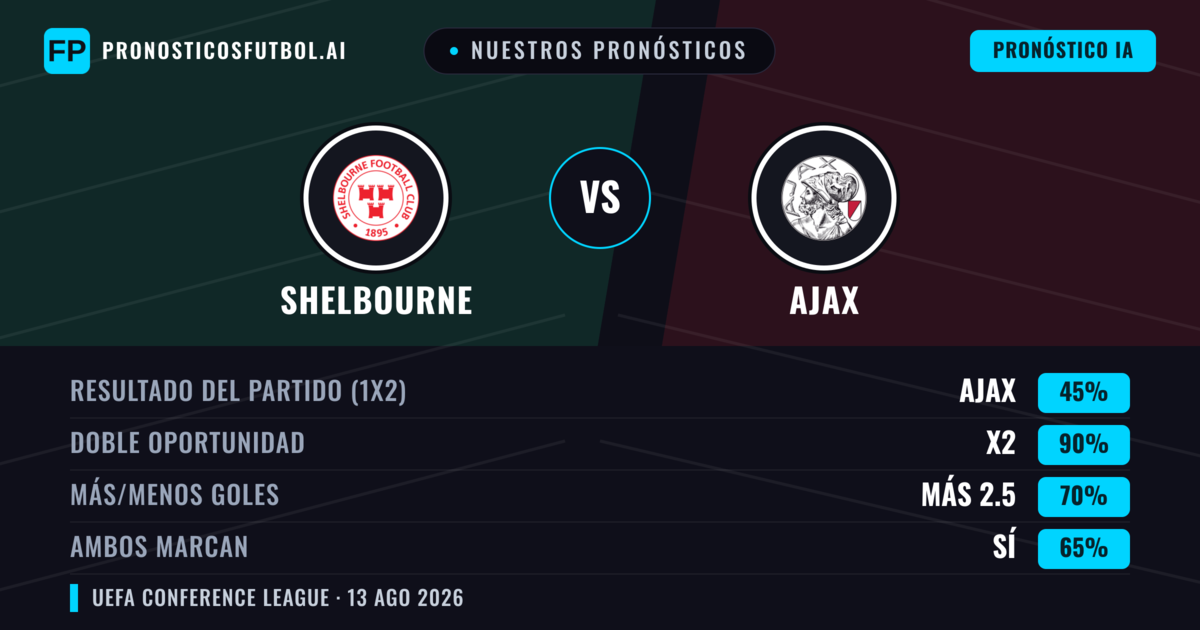 Nuestros pronósticos: Shelbourne vs Ajax — Ajax — Ganar (80%); Más 2.5; Ambos marcan: No