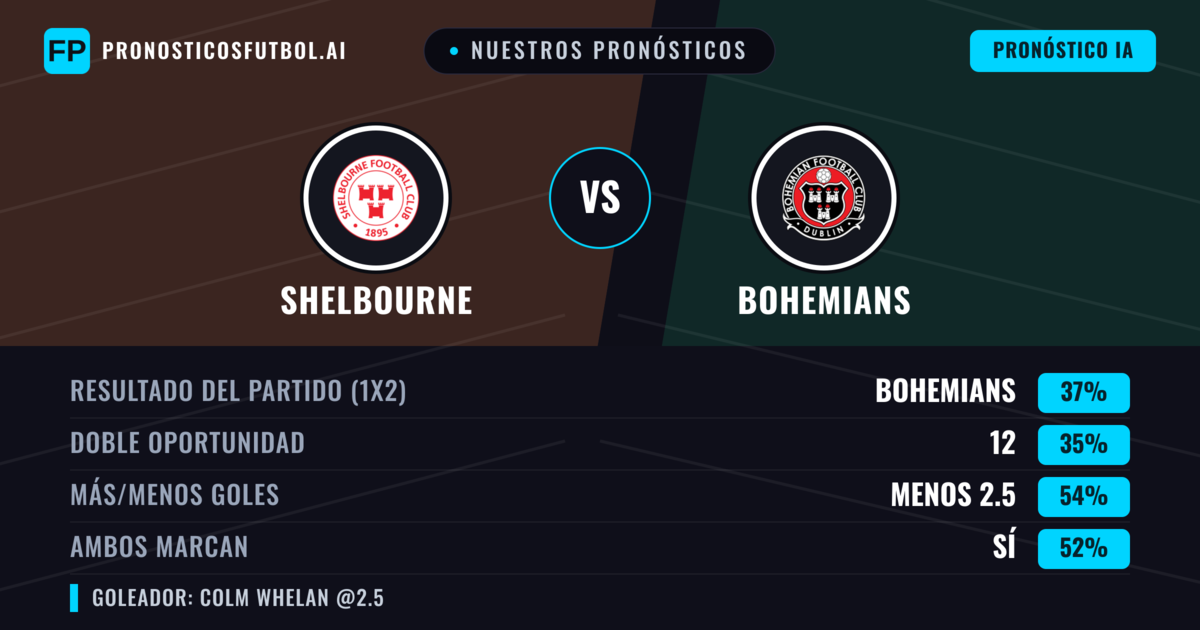 Nuestros pronósticos: Shelbourne vs Bohemians — Bohemians — Ganar (37%); Menos 2.5; Ambos marcan: Sí