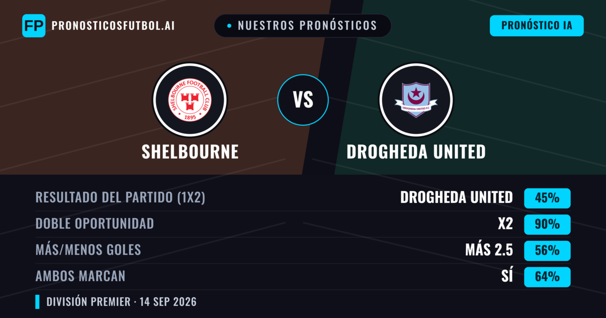 Nuestros pronósticos: Shelbourne vs Drogheda United — Shelbourne — Ganar (51%); Más 2.5; Ambos marcan: Sí