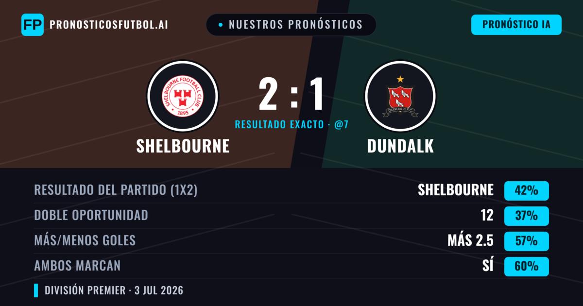 Nuestros pronósticos: Shelbourne vs Dundalk — Shelbourne — Ganar (46%); Más 2.5; Ambos marcan: Sí