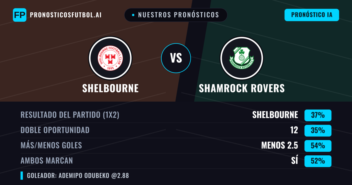 Nuestros pronósticos: Shelbourne vs Shamrock Rovers — Shelbourne — Ganar (37%); Menos 2.5; Ambos marcan: Sí