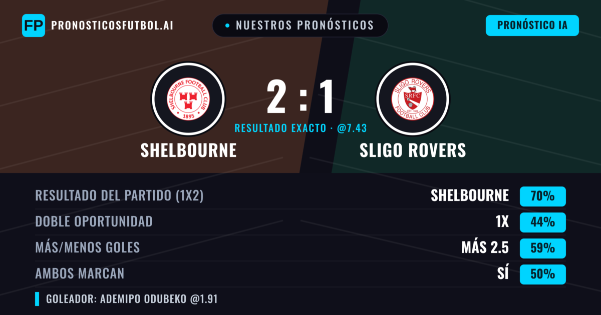 Nuestros pronósticos: Shelbourne vs Sligo Rovers — Shelbourne — Ganar (73%); Más 2.5; Ambos marcan: Sí