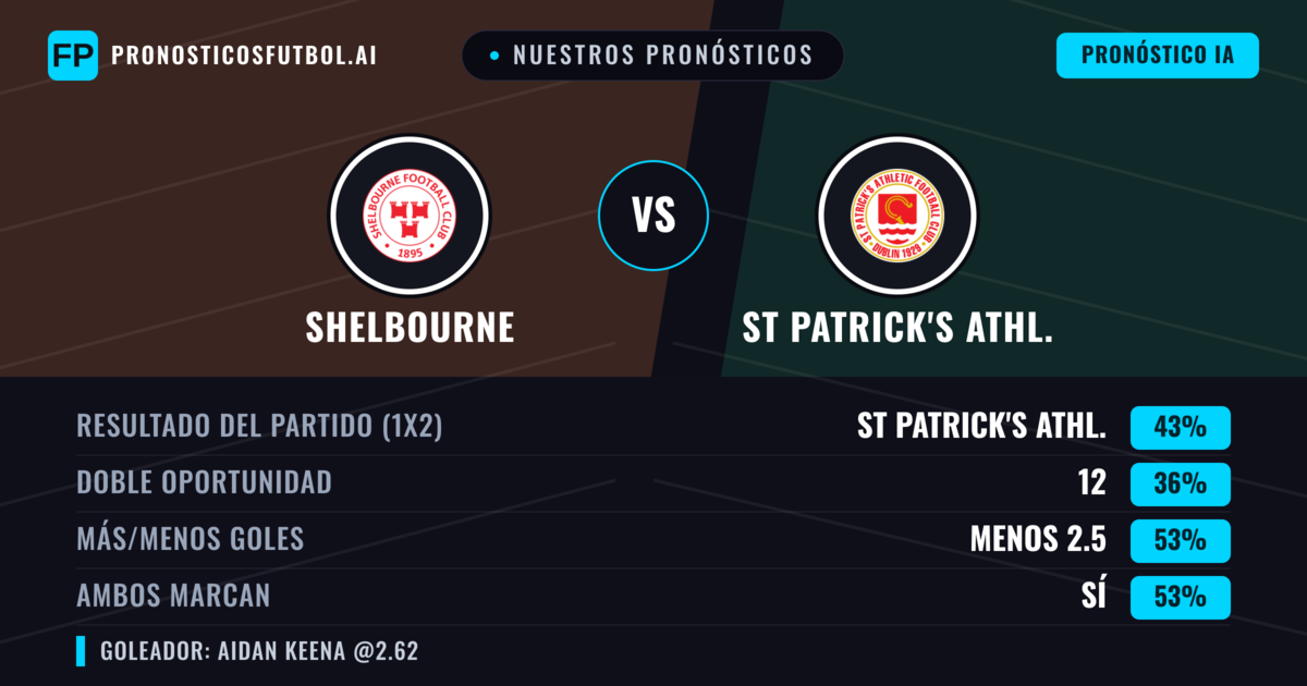 Nuestros pronósticos: Shelbourne vs St Patrick's Athl. — St Patrick's Athl. — Ganar (44%); Menos 2.5; Ambos marcan: Sí