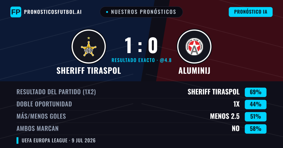 Nuestros pronósticos: Sheriff Tiraspol vs Aluminij — Sheriff Tiraspol — Ganar (72%); Más 2.5; Ambos marcan: No
