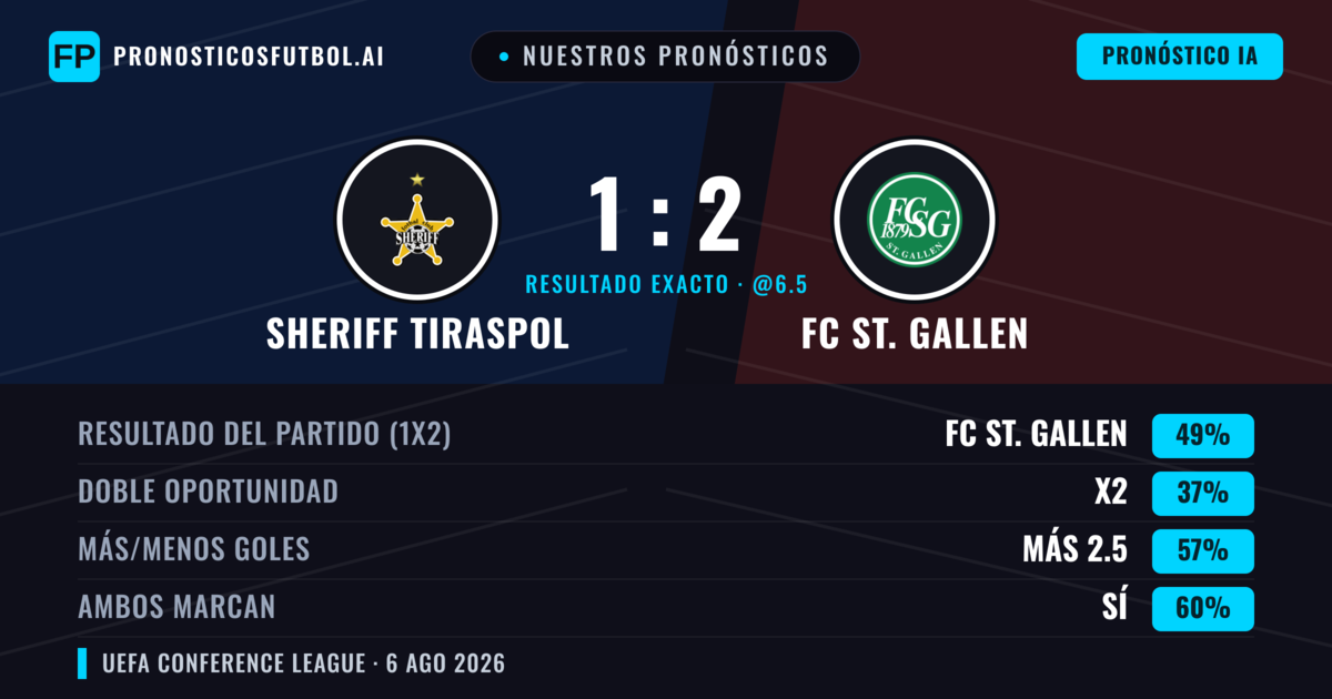 Nuestros pronósticos: Sheriff Tiraspol vs FC St. Gallen — FC St. Gallen — Ganar (50%); Más 2.5; Ambos marcan: Sí
