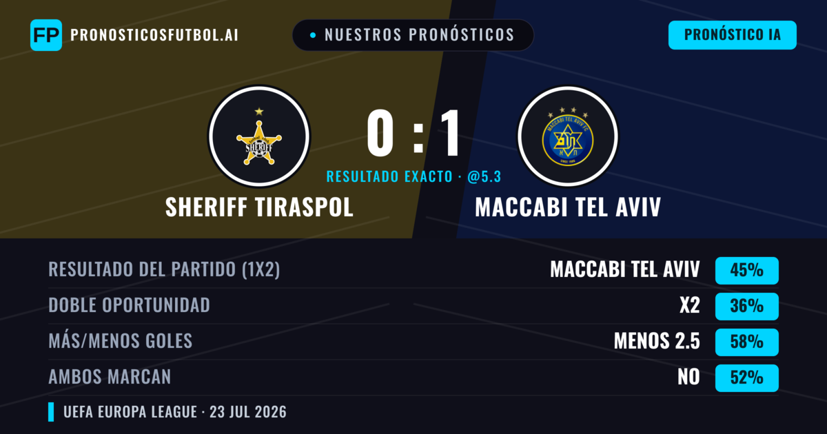 Nuestros pronósticos: Sheriff Tiraspol vs Maccabi Tel Aviv — Maccabi Tel Aviv — Ganar (43%); Menos 2.5; Ambos marcan: No