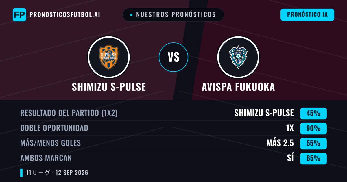 Nuestros pronósticos: Shimizu S-Pulse vs Avispa Fukuoka — Empate (45%); Más 2.5; Ambos marcan: Sí