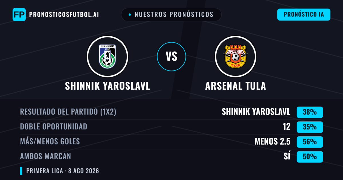 Nuestros pronósticos: Shinnik Yaroslavl vs Arsenal Tula — Shinnik Yaroslavl — Ganar (39%); Menos 2.5; Ambos marcan: No