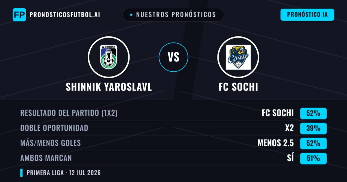 Nuestros pronósticos: Shinnik Yaroslavl vs FC Sochi — FC Sochi — Ganar (47%); Menos 2.5; Ambos marcan: No