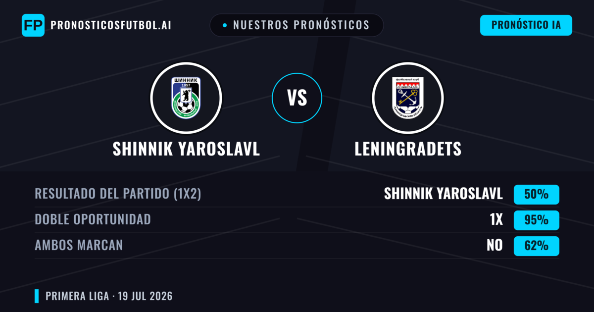 Nuestros pronósticos: Shinnik Yaroslavl vs Leningradets — Shinnik Yaroslavl — Ganar (46%); Menos 2.5; Ambos marcan: No