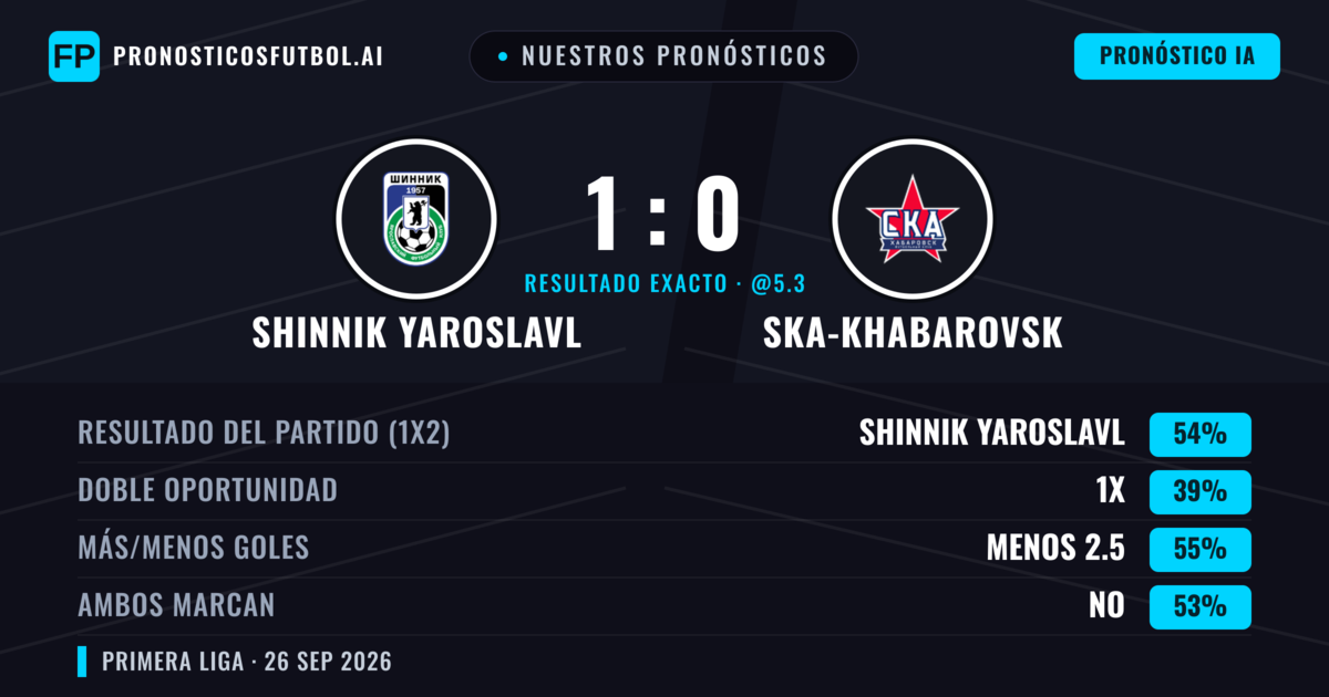 Nuestros pronósticos: Shinnik Yaroslavl vs Ska-khabarovsk — Shinnik Yaroslavl — Ganar (53%); Menos 2.5; Ambos marcan: No
