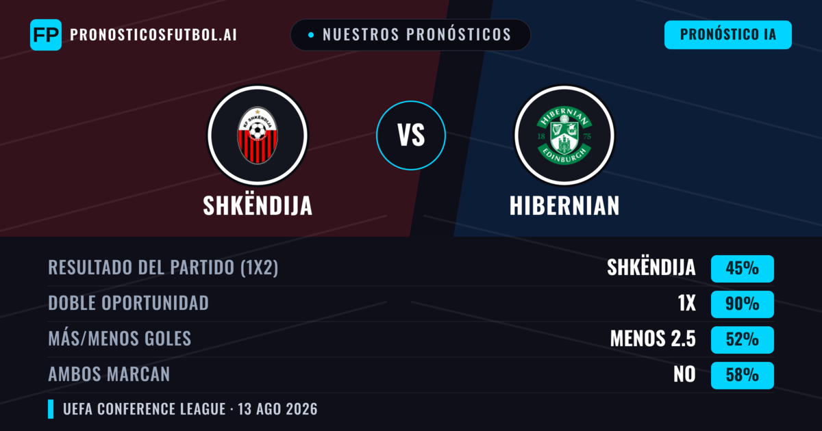 Nuestros pronósticos: Shkëndija vs Hibernian — Shkëndija — Ganar (38%); Más 2.5; Ambos marcan: Sí