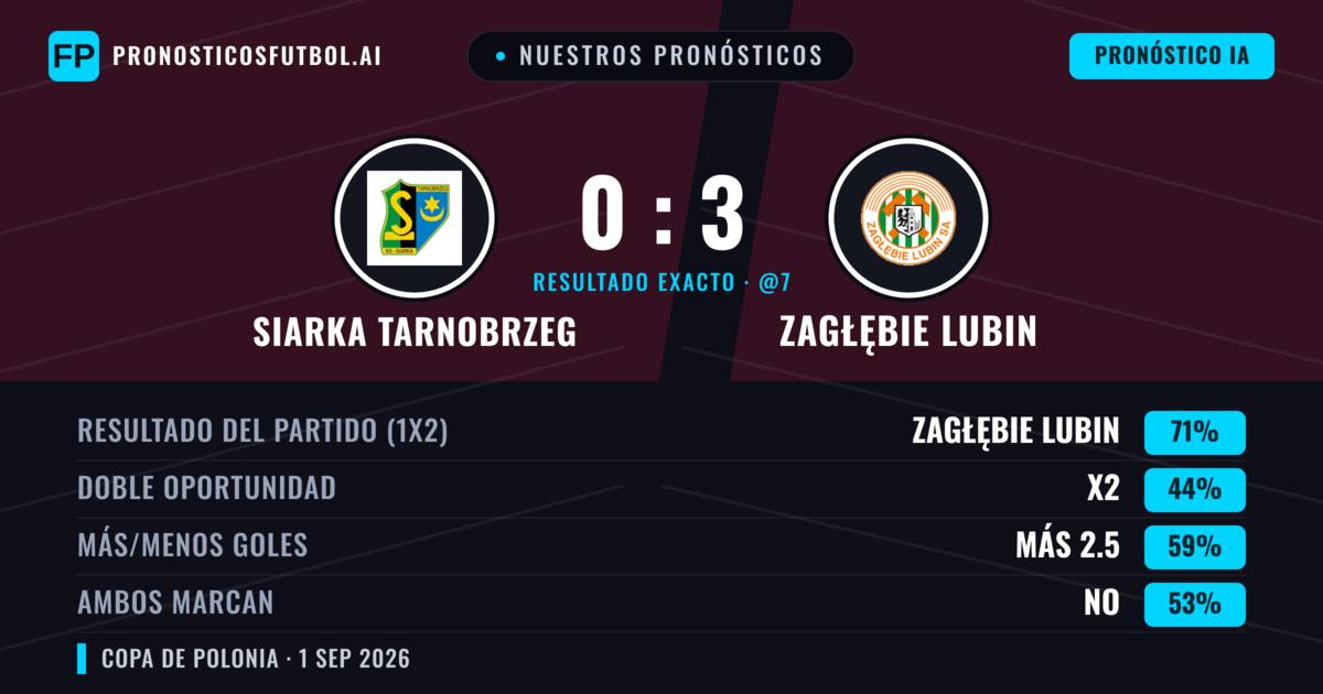 Nuestros pronósticos: Siarka Tarnobrzeg vs Zagłębie Lubin — Zagłębie Lubin — Ganar (72%); Más 2.5; Ambos marcan: No
