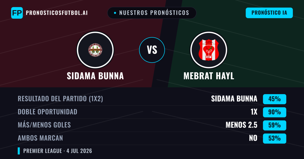 Nuestros pronósticos: Sidama Bunna vs Mebrat Hayl — Empate (45%); Menos 2.5; Ambos marcan: No