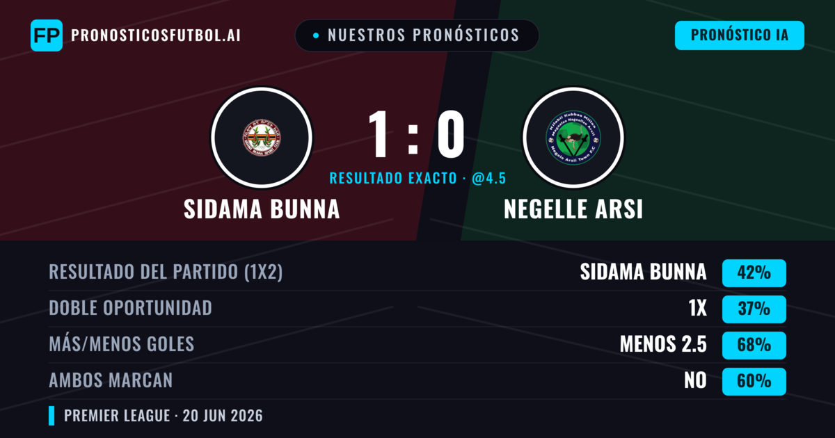 Nuestros pronósticos: Sidama Bunna vs Negelle Arsi — Sidama Bunna — Ganar (42%); Menos 2.5; Ambos marcan: No
