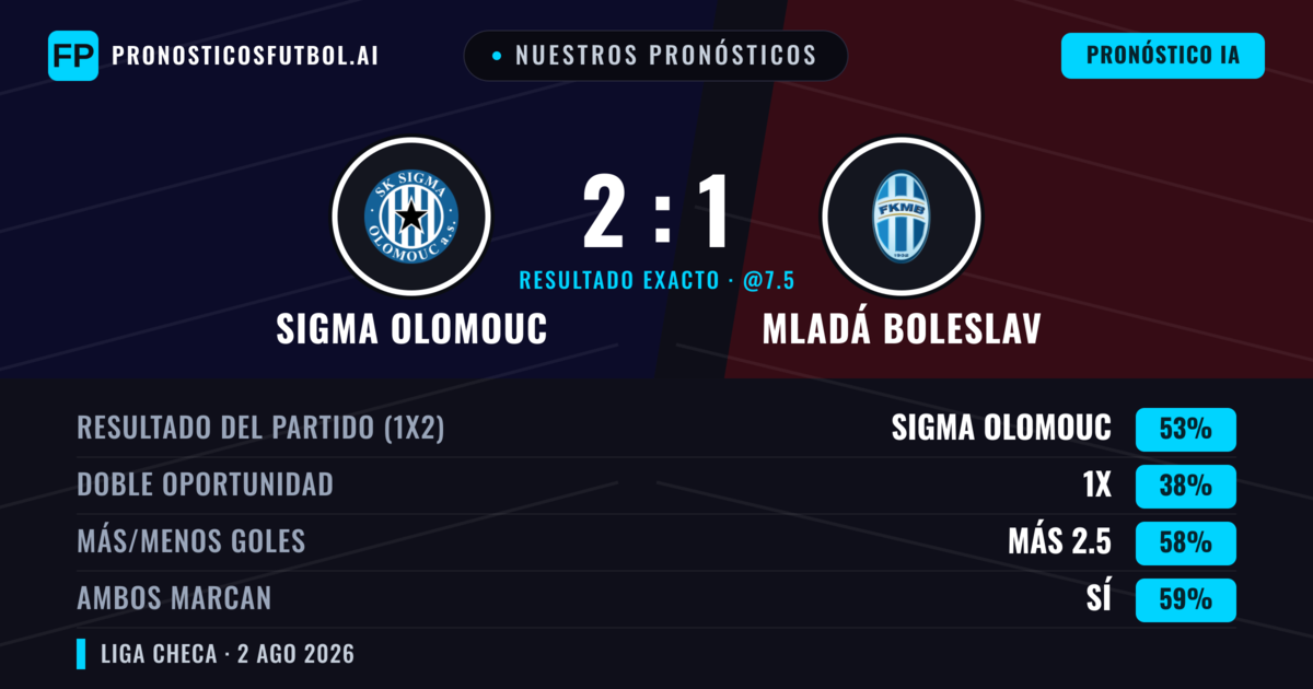 Nuestros pronósticos: Sigma Olomouc vs Mladá Boleslav — Sigma Olomouc — Ganar (54%); Más 2.5; Ambos marcan: Sí