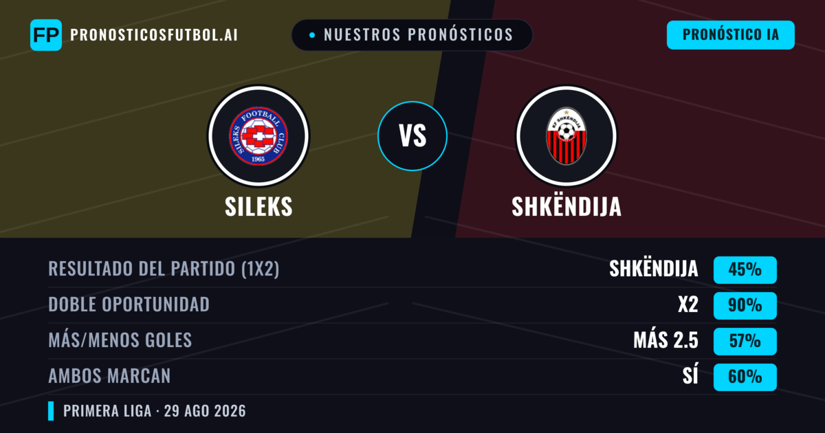 Nuestros pronósticos: Sileks vs Shkëndija — Empate (45%); Más 2.5; Ambos marcan: Sí