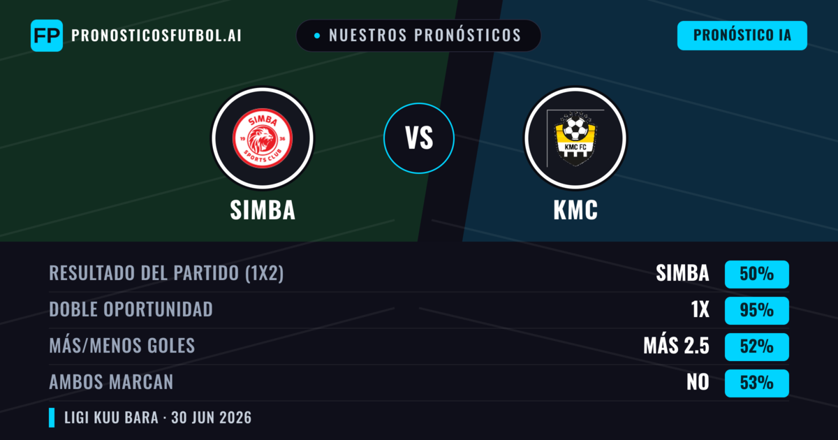 Nuestros pronósticos: Simba vs KMC — Simba — Ganar (89%); Más 2.5; Ambos marcan: No