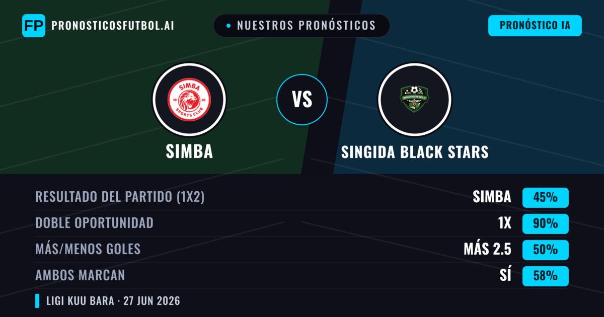 Nuestros pronósticos: Simba vs Singida Black Stars — Simba — Ganar (68%); Menos 2.5; Ambos marcan: No