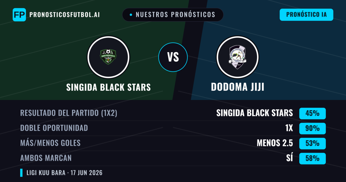Nuestros pronósticos: Singida Black Stars vs Dodoma Jiji — Empate (45%); Menos 2.5; Ambos marcan: Sí