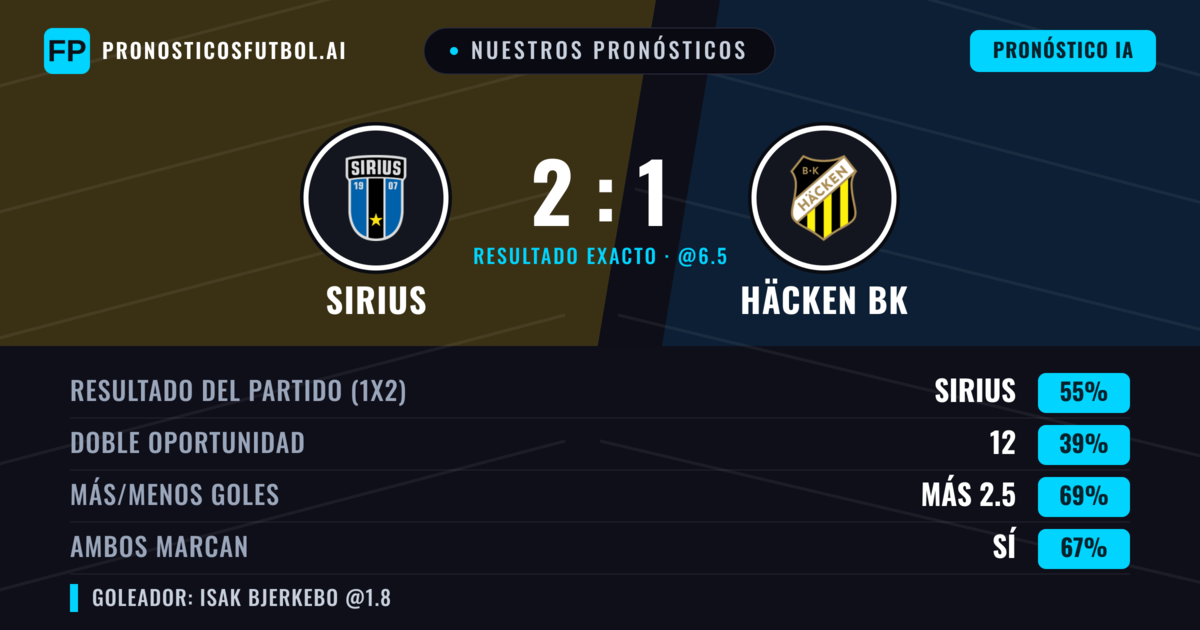 Nuestros pronósticos: Sirius vs Häcken BK — Sirius — Ganar (54%); Más 2.5; Ambos marcan: Sí