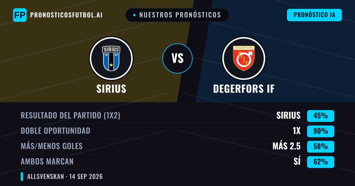Nuestros pronósticos: Sirius vs Degerfors IF — Empate (45%); Más 2.5; Ambos marcan: Sí