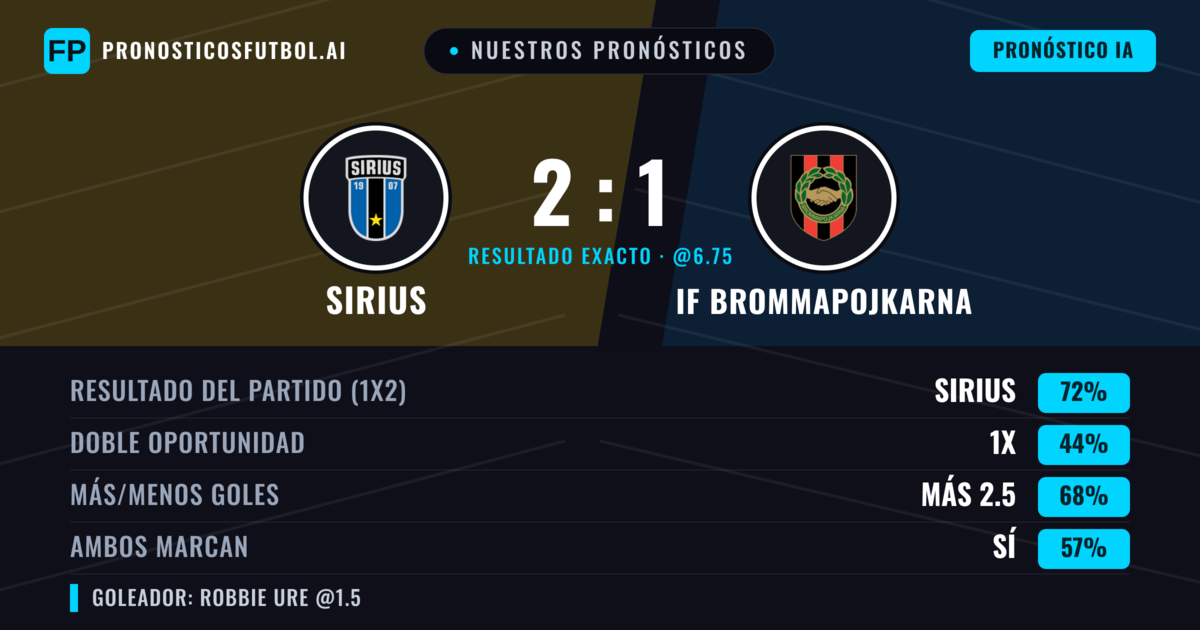 Nuestros pronósticos: Sirius vs IF Brommapojkarna — Sirius — Ganar (70%); Más 2.5; Ambos marcan: Sí